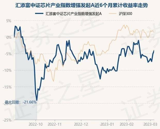 3月6日基金净值：汇添富中证芯片产业指数增强发起A最新净值0.7067，涨1%
