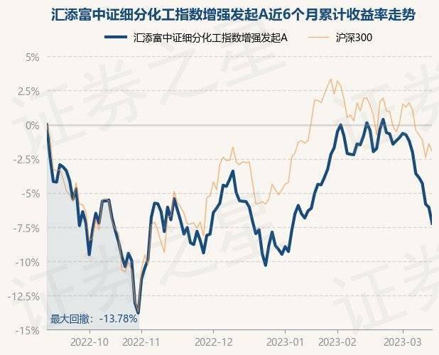 3月14日基金净值：汇添富中证细分化工指数增强发起A最新净值0.9128，跌1.25%