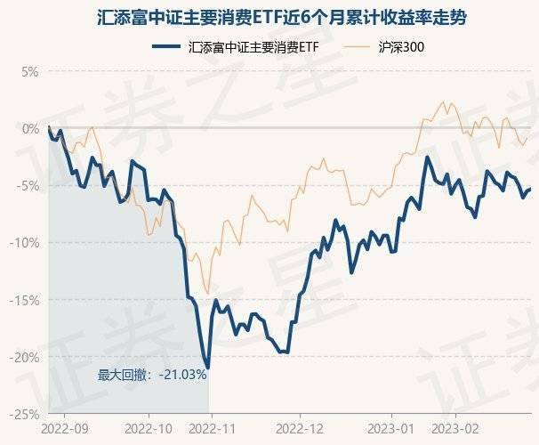 2月28日基金净值：汇添富中证主要消费ETF最新净值1.0884<strong></p>
<p>汇添富移动互联股票基金</strong>，涨0.18%