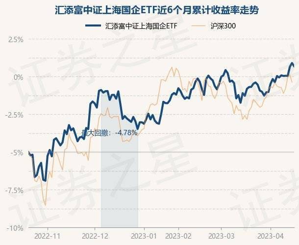 4月19日基金净值：汇添富中证上海国企ETF最新净值0.8375，跌0.38%