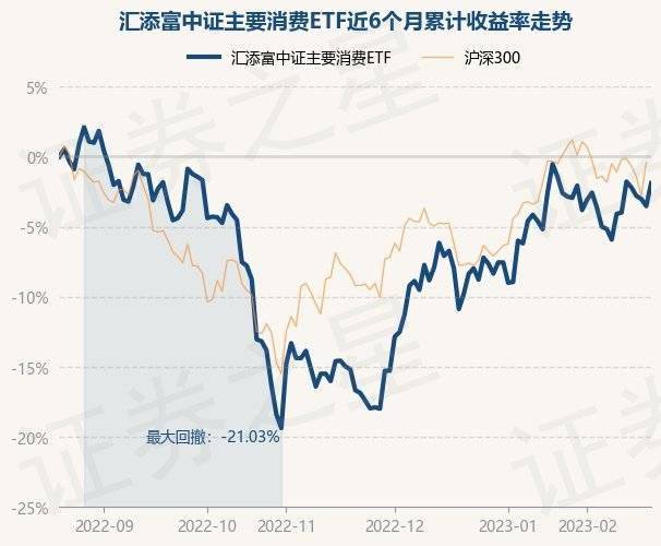 2月20日基金净值：汇添富中证主要消费ETF最新净值1.1052，涨1.69%