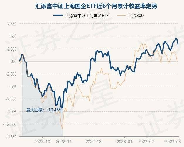 3月7日基金净值：汇添富中证上海国企ETF最新净值0.8221，跌1.02%