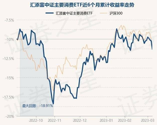 3月7日基金净值：汇添富中证主要消费ETF最新净值1.0634，跌2.17%