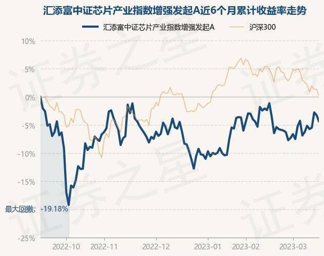 3月16日基金净值：汇添富中证芯片产业指数增强发起A最新净值0.7062，跌1.12%