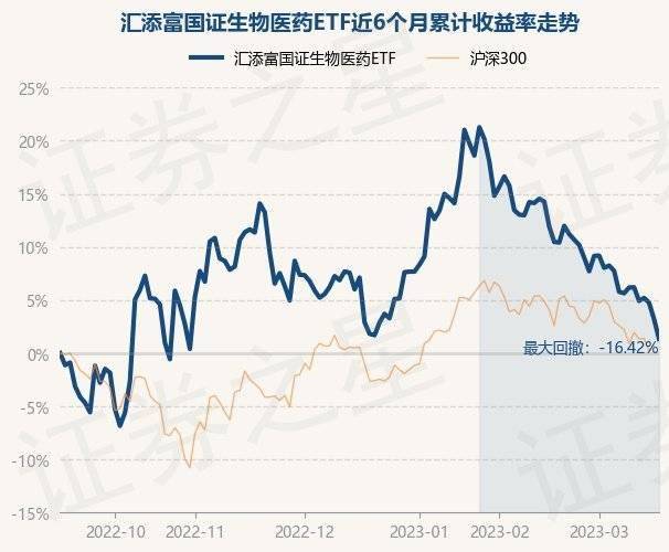 3月17日基金净值：汇添富国证生物医药ETF最新净值0.5282，跌1.8%