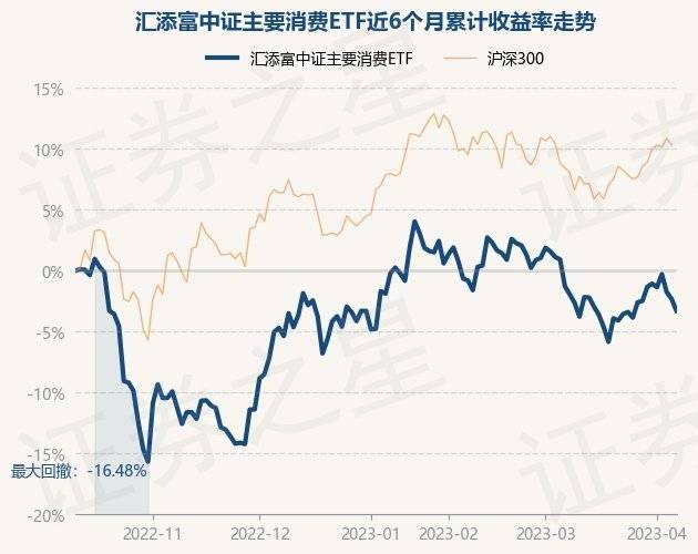 4月10日基金净值：汇添富中证主要消费ETF最新净值1.042，跌1%