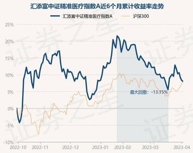 4月4日基金净值：汇添富中证精准医疗指数A最新净值1.0538，跌0.23%