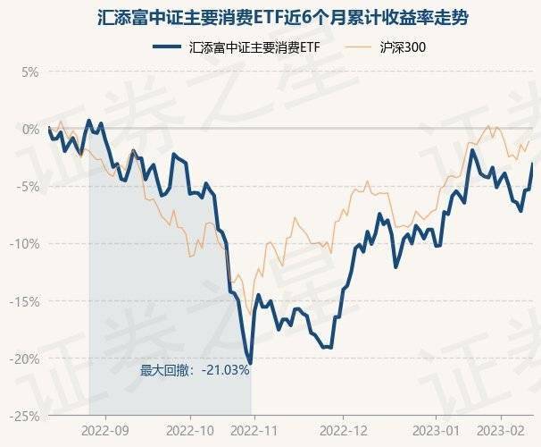 2月13日基金净值：汇添富中证主要消费ETF最新净值1.1064，涨2.3%