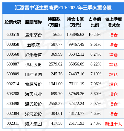 2月13日基金净值:汇添富中证主要消费ETF最新净值1.1064<strong></p>
<p>汇添富移动互联股票基金</strong>,涨2.3%