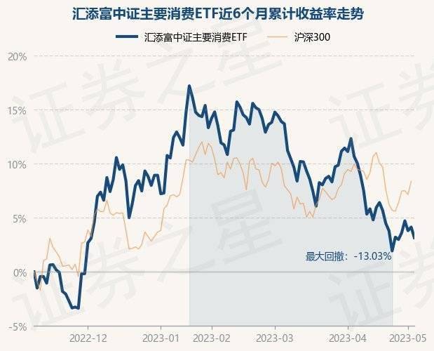 5月8日基金净值：汇添富中证主要消费ETF最新净值0.9865，跌0.94%