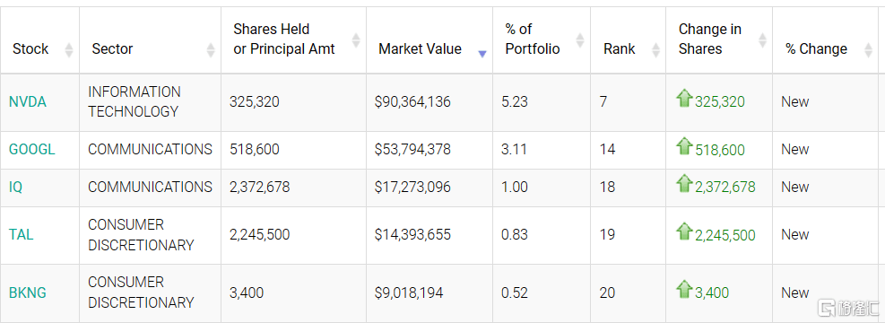 猛买这些资产!桥水、景林最新持仓曝光<strong></p>
<p>股票开市</strong>,最新观点也来了