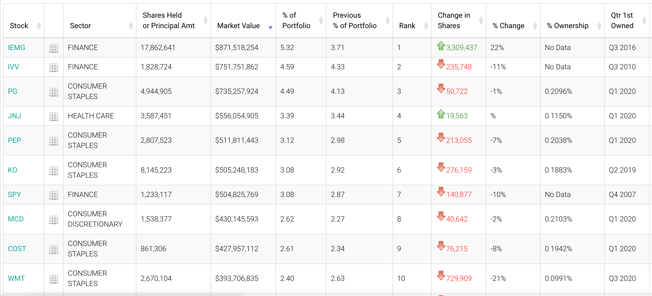 桥水基金最新调仓:新兴市场ETF成头号重仓<strong></p>
<p>股票开市</strong>,减仓多只银行股