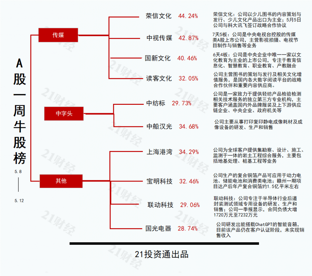 透视一周牛熊股：“牵手”科大讯飞+AI传媒风口加持，最牛股荣信文化周涨44.24%；触及多项退市指标，最熊股吉艾退周跌69.29%