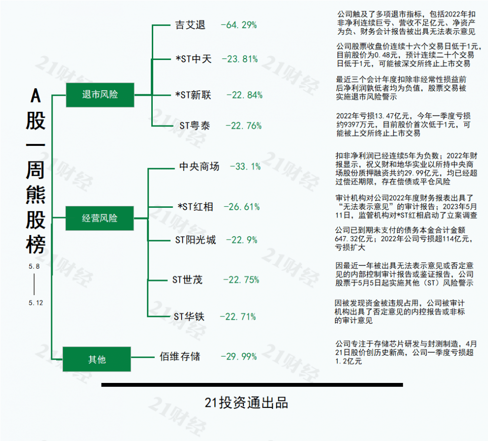 透视一周牛熊股：“牵手”科大讯飞+AI传媒风口加持<strong></p>
<p>股票开市</strong>，最牛股荣信文化周涨44.24%；触及多项退市指标，最熊股吉艾退周跌69.29%