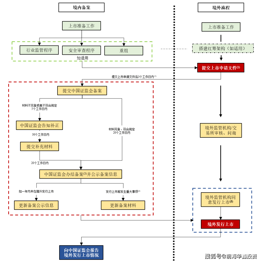 中国证监会境外上市备案规则发布，支持境外上市