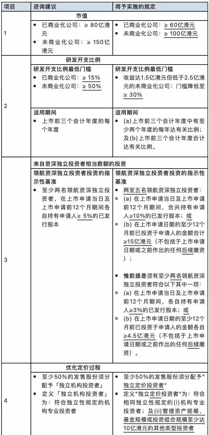 香港上市新增一规则-特专科技公司上市门槛降低