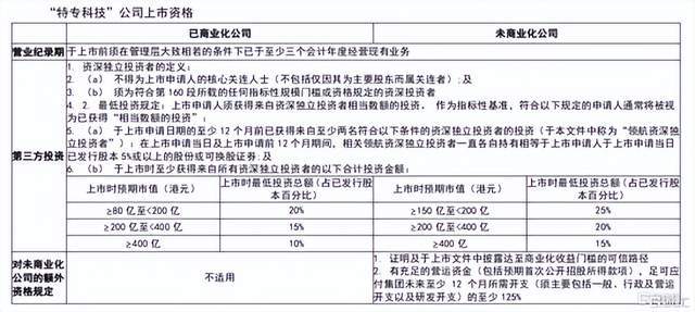 容许无盈利科企赴港上市<strong></p>
<p>股票上市规则</strong>!港交所3月将修改主板上市规则