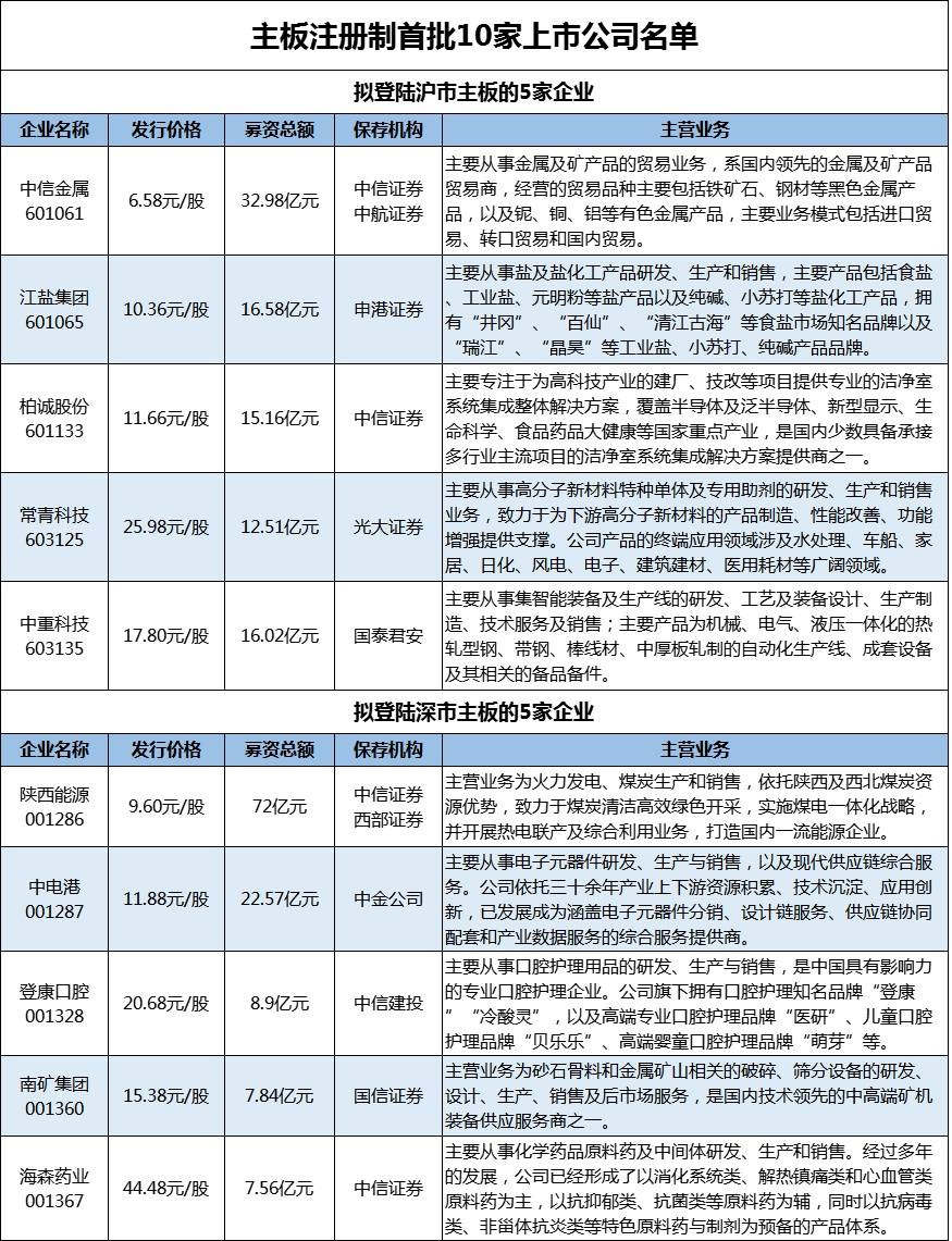 主板注册制第一批挂牌企业来了！中国全面推行注册制进入深水区