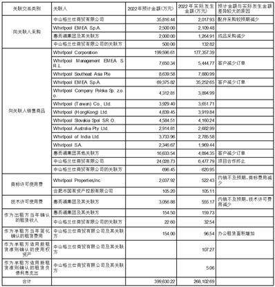 惠而浦(中国)股份有限公司关于 预计2023年度公司担保额度的公告