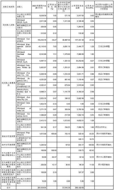惠而浦(中国)股份有限公司关于 预计2023年度公司担保额度的公告