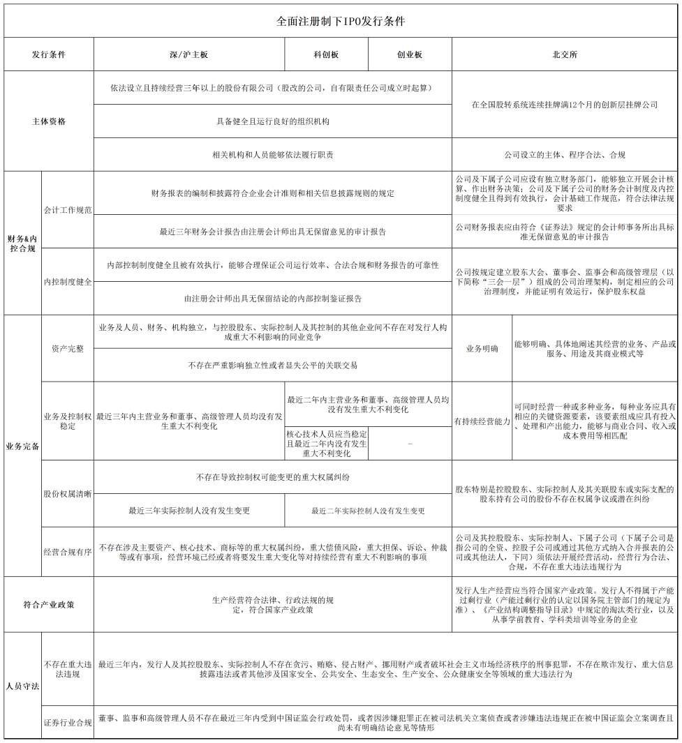 全面注册制:IPO发行条件、程序及交易制度解析<strong></p>
<p>股票交易规则</strong>!IPO审核指引(含再融资)发布