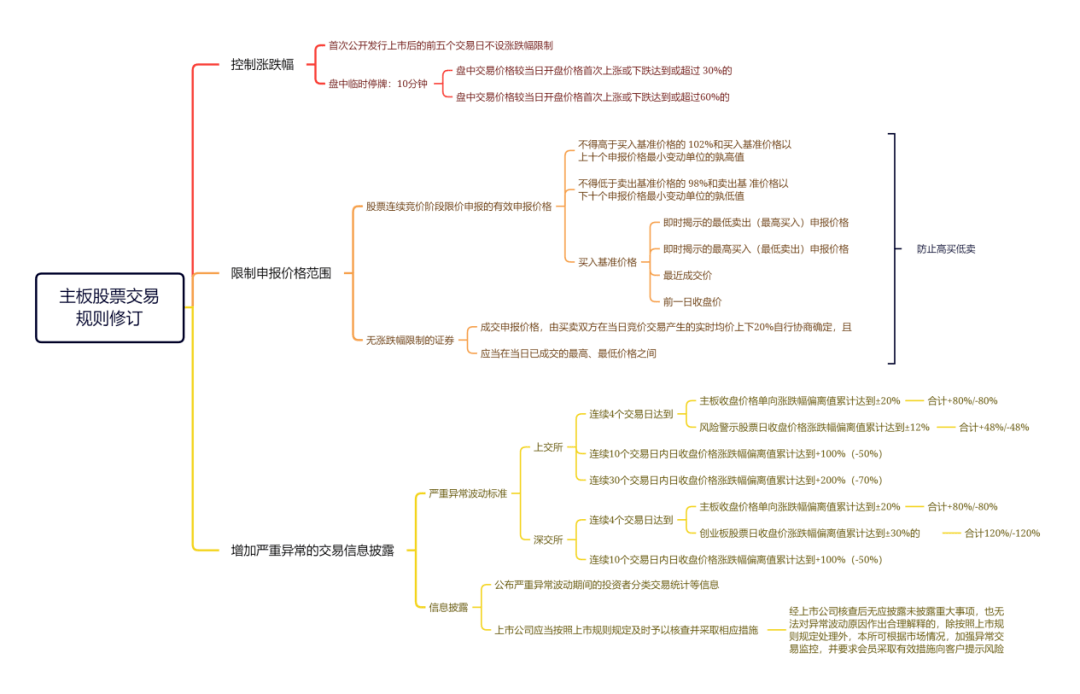 全面注册制:IPO发行条件、程序及交易制度解析<strong></p>
<p>股票交易规则</strong>!IPO审核指引(含再融资)发布