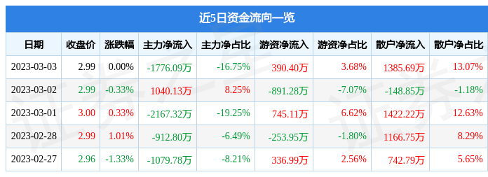 股票行情快报：鸿达兴业（002002）3月3日主力资金净卖出1776.09万元
