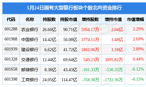 国有大型银行板块5月24日跌3.17%<strong></p>
<p>中国银行</strong>,中国银行领跌,北向资金增持4.79亿元