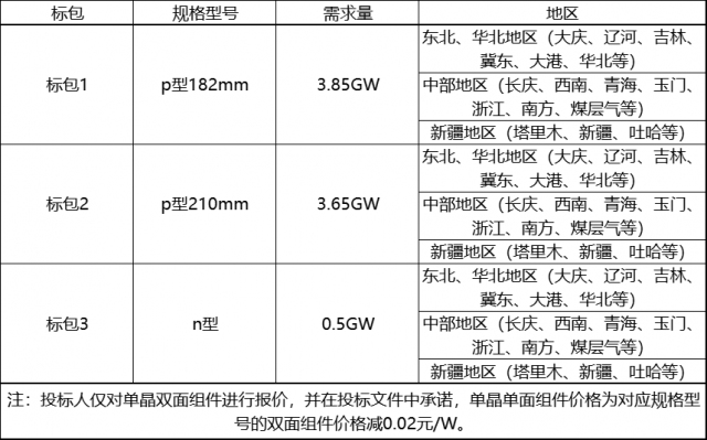 硅料价格再降<strong></p>
<p>中石油股票价格</strong>,中石油8GW组件招标见分晓!