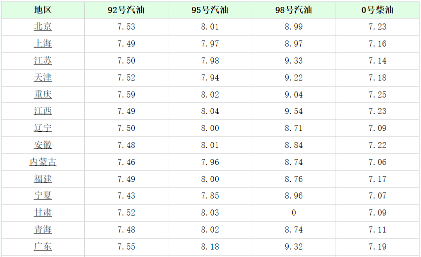 今日油价消息:今天6月1日<strong></p>
<p>中石化汽油</strong>,加油站调整后92、95汽油的最新限价