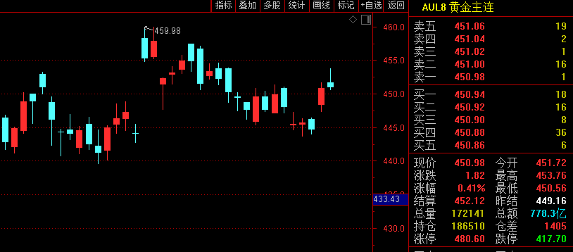 短期止跌回暖！黄金价格后市如何？