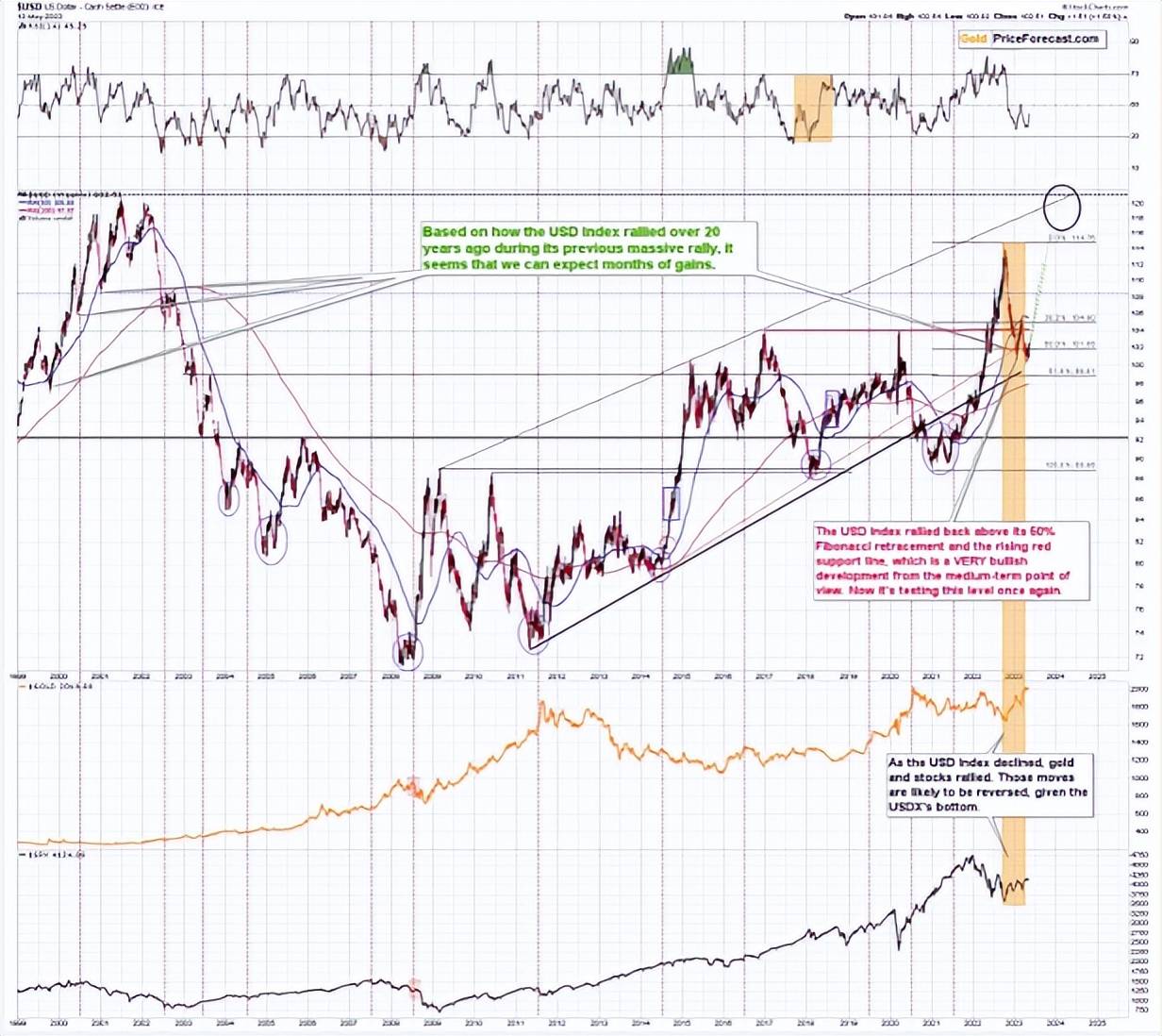 黄金价格的关键驱动因素发出<strong></p>
<p>黄金价格</strong>了一个重要信号