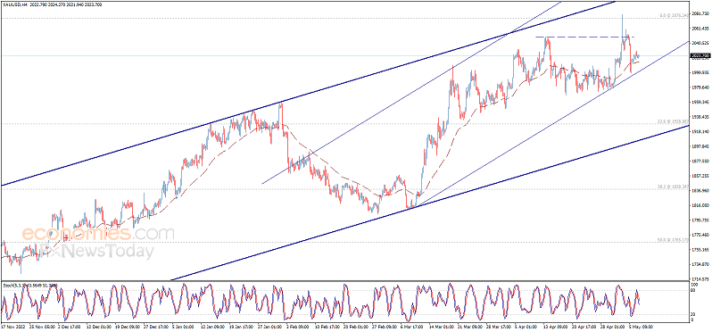 黄金突发急跌行情<strong></p>
<p>黄金行情</strong>!金价逼近2020美元 黄金最新日内交易分析