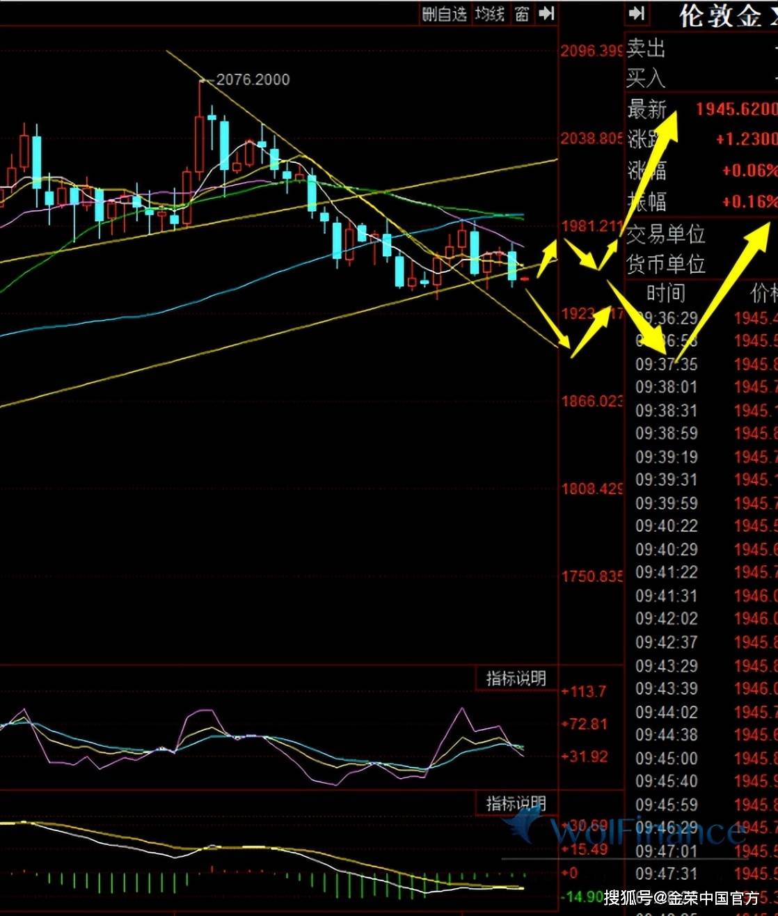 6月8日黄金行情分析:黄金回落探底<strong></p>
<p>黄金行情</strong>,日线继续保持震荡