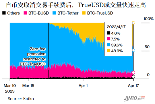 币安为TrueUSD开绿灯<strong></p>
<p>币安消息</strong>,泰达币“一哥”地位料将难保?