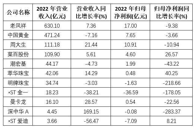 A股黄金销售企业成绩单：老凤祥630亿元营收领先<strong></p>
<p>老凤祥黄金</strong>，中国黄金关闭431家线下门店