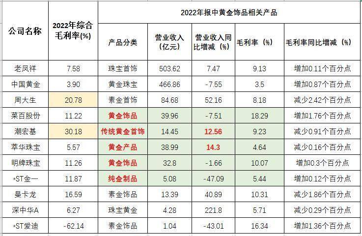 A股黄金销售企业成绩单：老凤祥630亿元营收领先<strong></p>
<p>老凤祥黄金</strong>，中国黄金关闭431家线下门店