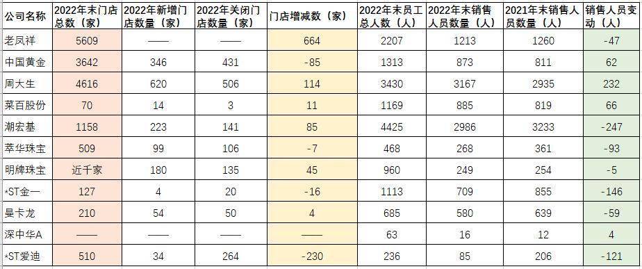 A股黄金销售企业成绩单：老凤祥630亿元营收领先<strong></p>
<p>老凤祥黄金</strong>，中国黄金关闭431家线下门店