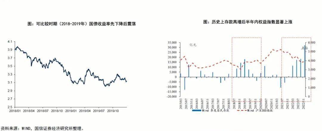 国信证券孔祥:存款高增对股市半年后有显著利好 当前高股息策略凸显吸引力