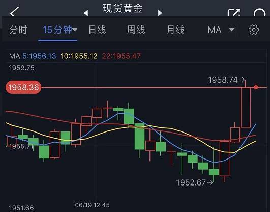 突发行情！金价短线急涨逼近1960美元 黄金最新日内交易分析
