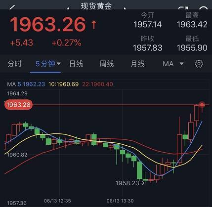 突发行情<strong></p>
<p>交易行情</strong>！金价短线急涨接近1965美元 黄金最新日内交易分析