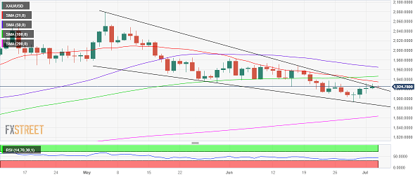 黄金最新交易提醒:美联储纪要来袭、大行情箭在弦上<strong></p>
<p>交易行情</strong>!小心金价出现重大破位