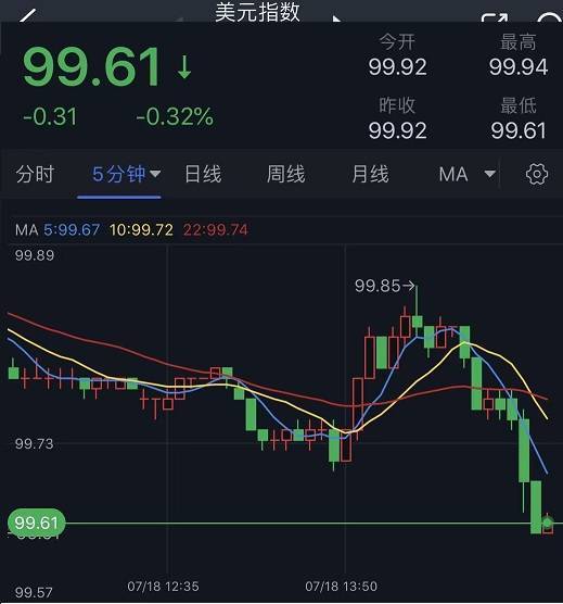 突发行情！美元短线遭遇抛售、金价加速涨向1965美元 黄金最新日内交易分析