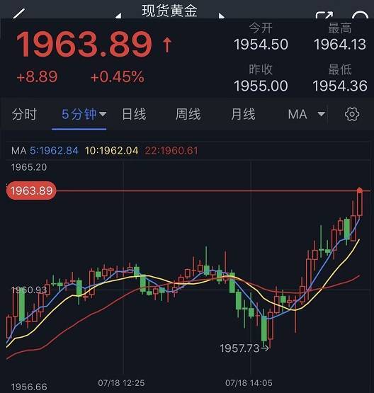 突发行情<strong></p>
<p>交易行情</strong>!美元短线遭遇抛售、金价加速涨向1965美元 黄金最新日内交易分析