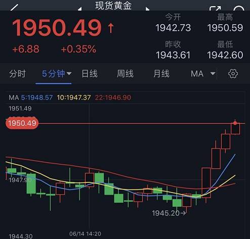 黄金突发急涨行情！金价刚刚突破1950美元 黄金最新日内交易分析