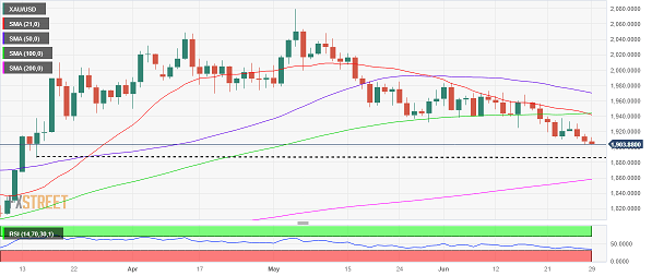 黄金交易提醒：技术面“死亡交叉”！金价恐大跌向1885 小心美国GDP点燃行情