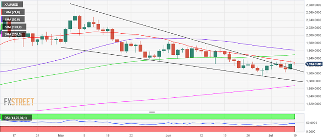 黄金最新交易提醒：多头酝酿下一重大破位行情！金价能否攻克这一均线至关重要