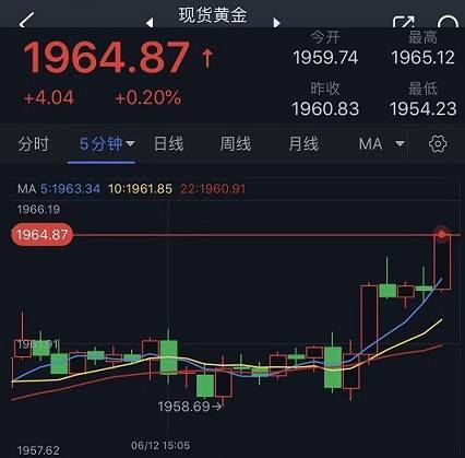 突发行情<strong></p>
<p>交易行情</strong>!美元短线一波急跌 金价刚刚触及1965 欧元、英镑、加元和黄金最新交易分析