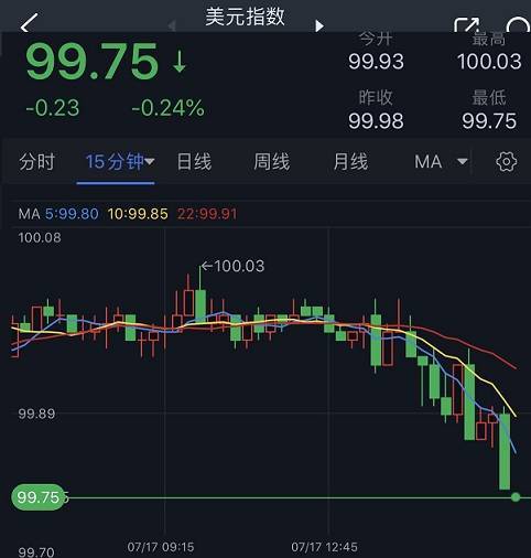 突发行情<strong></p>
<p>交易行情</strong>!美元短线加速回落 金价反弹突破1957美元 欧元、英镑、加元和黄金最新交易分析