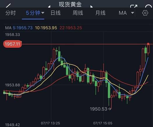 突发行情<strong></p>
<p>交易行情</strong>!美元短线加速回落 金价反弹突破1957美元 欧元、英镑、加元和黄金最新交易分析